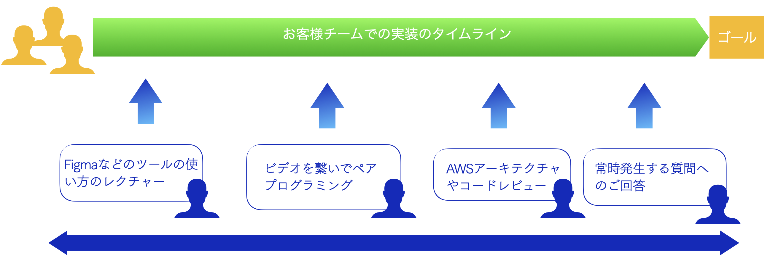 AWS内製化・人材育成支援 | サービス | Serverless Operations